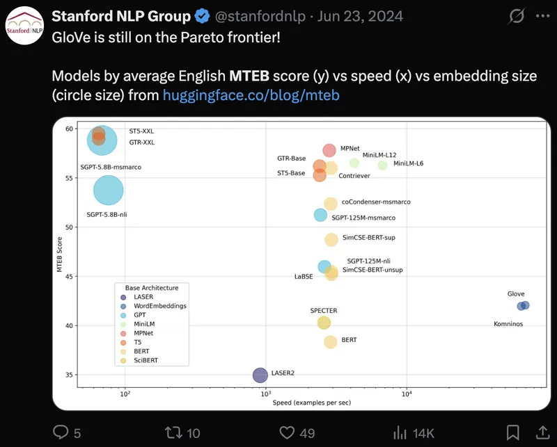Tweet screenshot: Stanford on MTEB