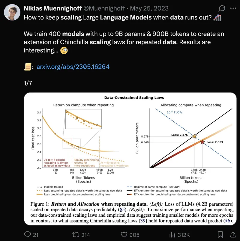 Tweet screenshot: Muennighoff on Scaling Data-Constrained Language Models